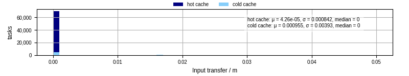 Time to transfer input files