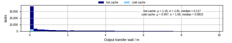 Time between stageout completion and WQ task.receive_output_start