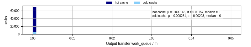 Time between WQ task.receive_output_start and task.receive_output_finish