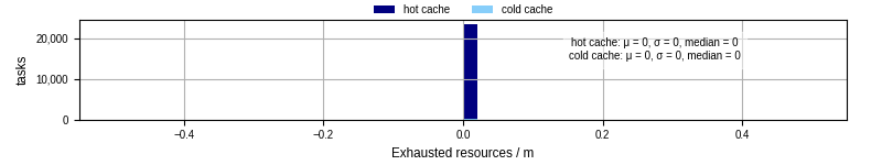 Time lost to exceeding allocated resources