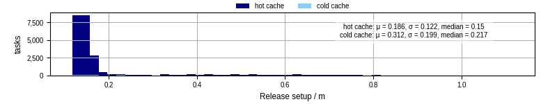 Time to set up release and initialize cms environment
