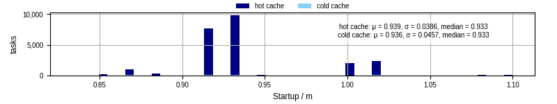 Time between completing the input file transfer and starting the wrapper