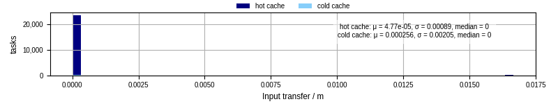 Time to transfer input files