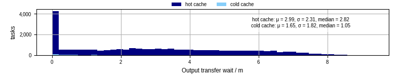 Time between stageout completion and WQ task.receive_output_start