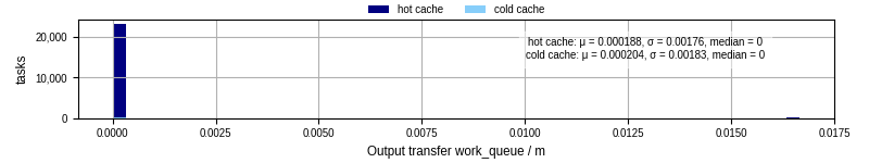 Time between WQ task.receive_output_start and task.receive_output_finish