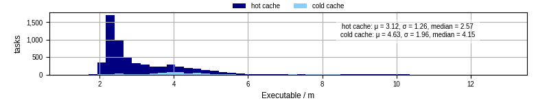 Time the executable took to run