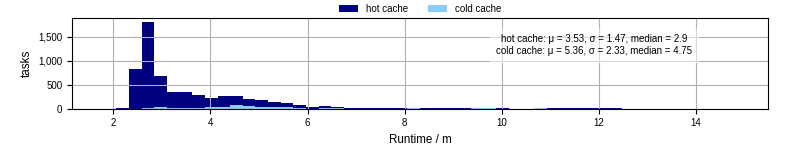 Time from wrapper start to processing end