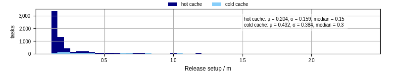 Time to set up release and initialize cms environment