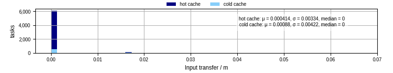 Time to transfer input files