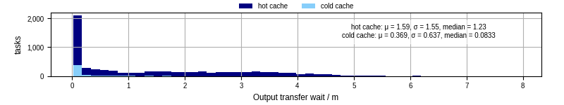 Time between stageout completion and WQ task.receive_output_start