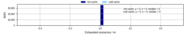 Time lost to exceeding allocated resources
