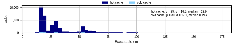 Time the executable took to run