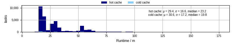 Time from wrapper start to processing end
