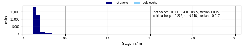 Time to stage in all additional input files