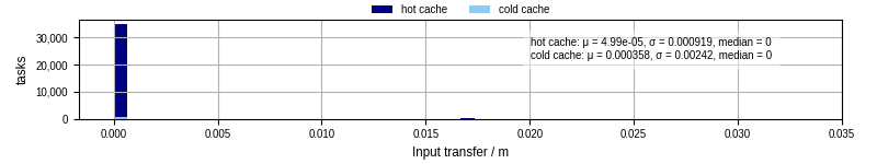 Time to transfer input files