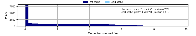 Time between stageout completion and WQ task.receive_output_start