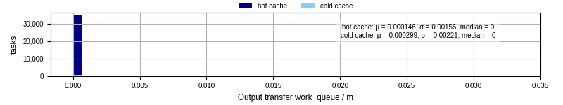 Time between WQ task.receive_output_start and task.receive_output_finish
