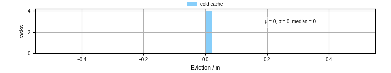 Time lost to eviction