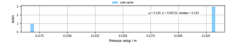 Time to set up release and initialize cms environment