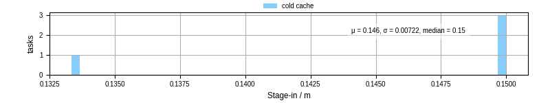 Time to stage in all additional input files