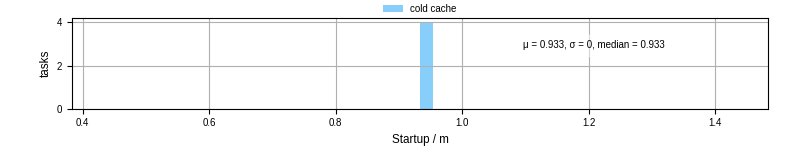Time between completing the input file transfer and starting the wrapper
