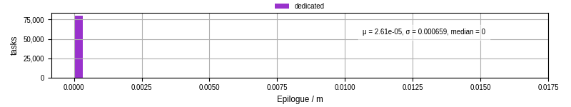 Time to run the epilogue command