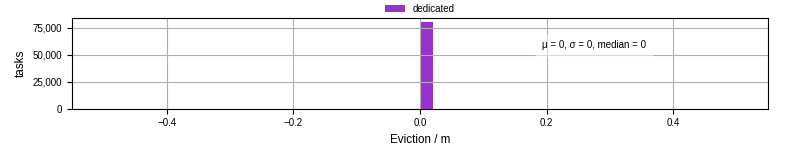 Time lost to eviction