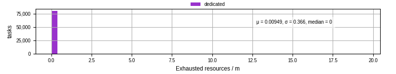 Time lost to exceeding allocated resources