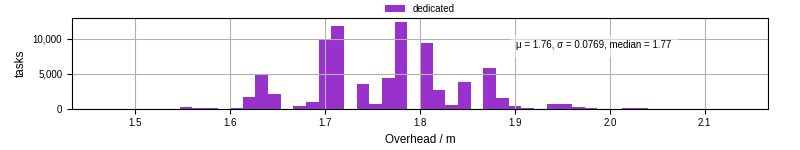 Time from wrapper start to begin processing the first event