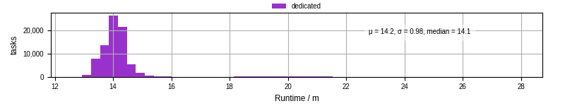 Time from wrapper start to processing end