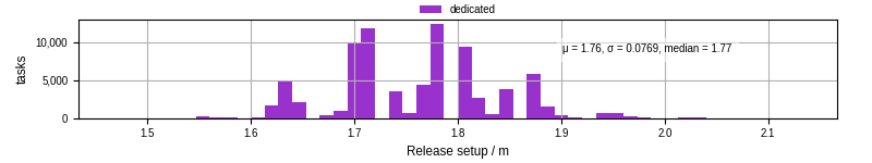 Time to set up release and initialize cms environment
