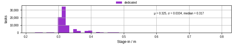 Time to stage in all additional input files