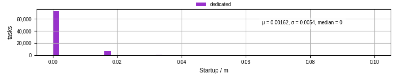Time between completing the input file transfer and starting the wrapper