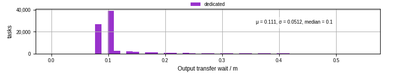 Time between stageout completion and WQ task.receive_output_start