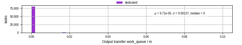 Time between WQ task.receive_output_start and task.receive_output_finish