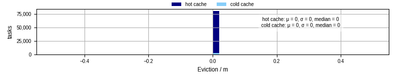 Time lost to eviction