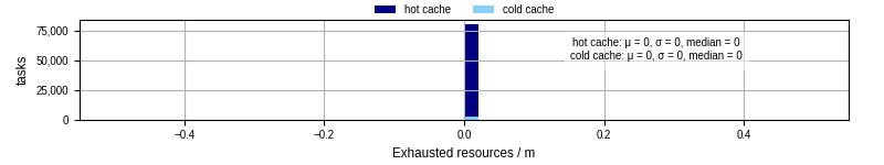 Time lost to exceeding allocated resources