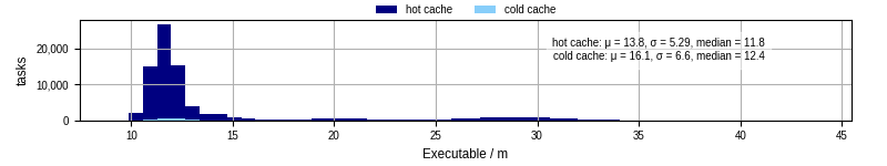 Time the executable took to run
