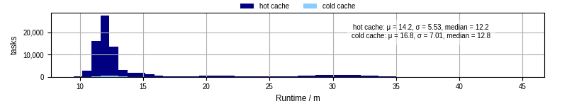 Time from wrapper start to processing end