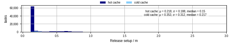 Time to set up release and initialize cms environment