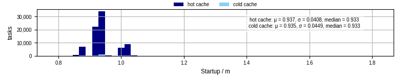 Time between completing the input file transfer and starting the wrapper