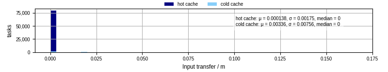 Time to transfer input files