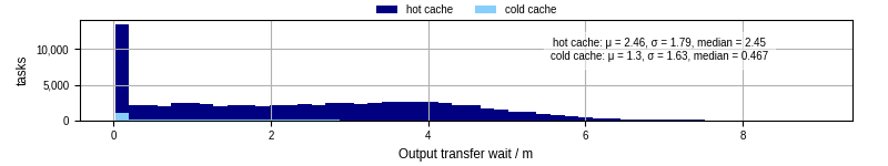 Time between stageout completion and WQ task.receive_output_start