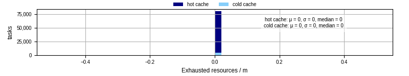 Time lost to exceeding allocated resources