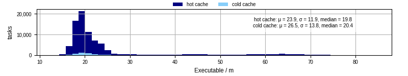 Time the executable took to run