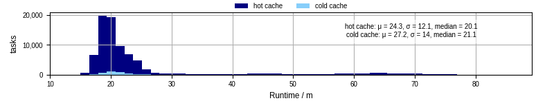 Time from wrapper start to processing end