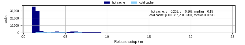 Time to set up release and initialize cms environment
