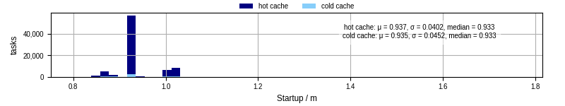 Time between completing the input file transfer and starting the wrapper