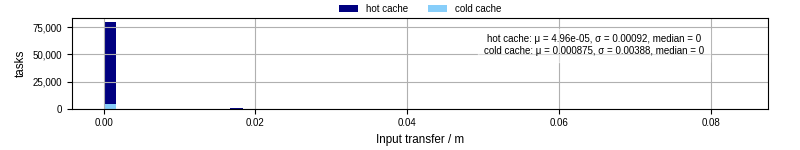 Time to transfer input files