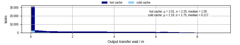 Time between stageout completion and WQ task.receive_output_start